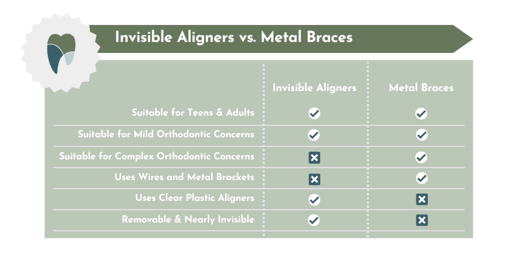 orthodontics coffs harbour | invisible aligners vs. metal braces